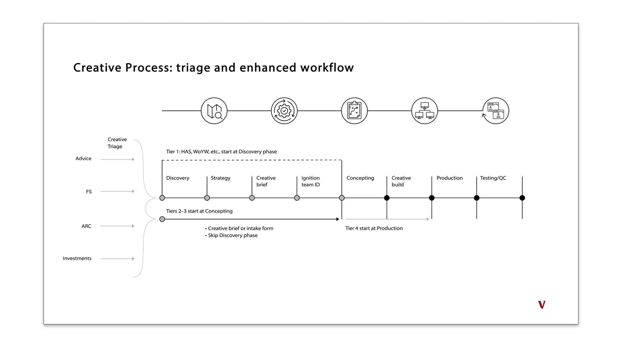 Creative process timeline