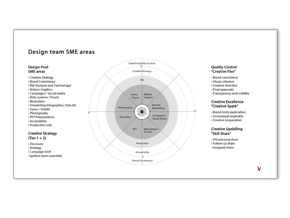 Design team SME wheel