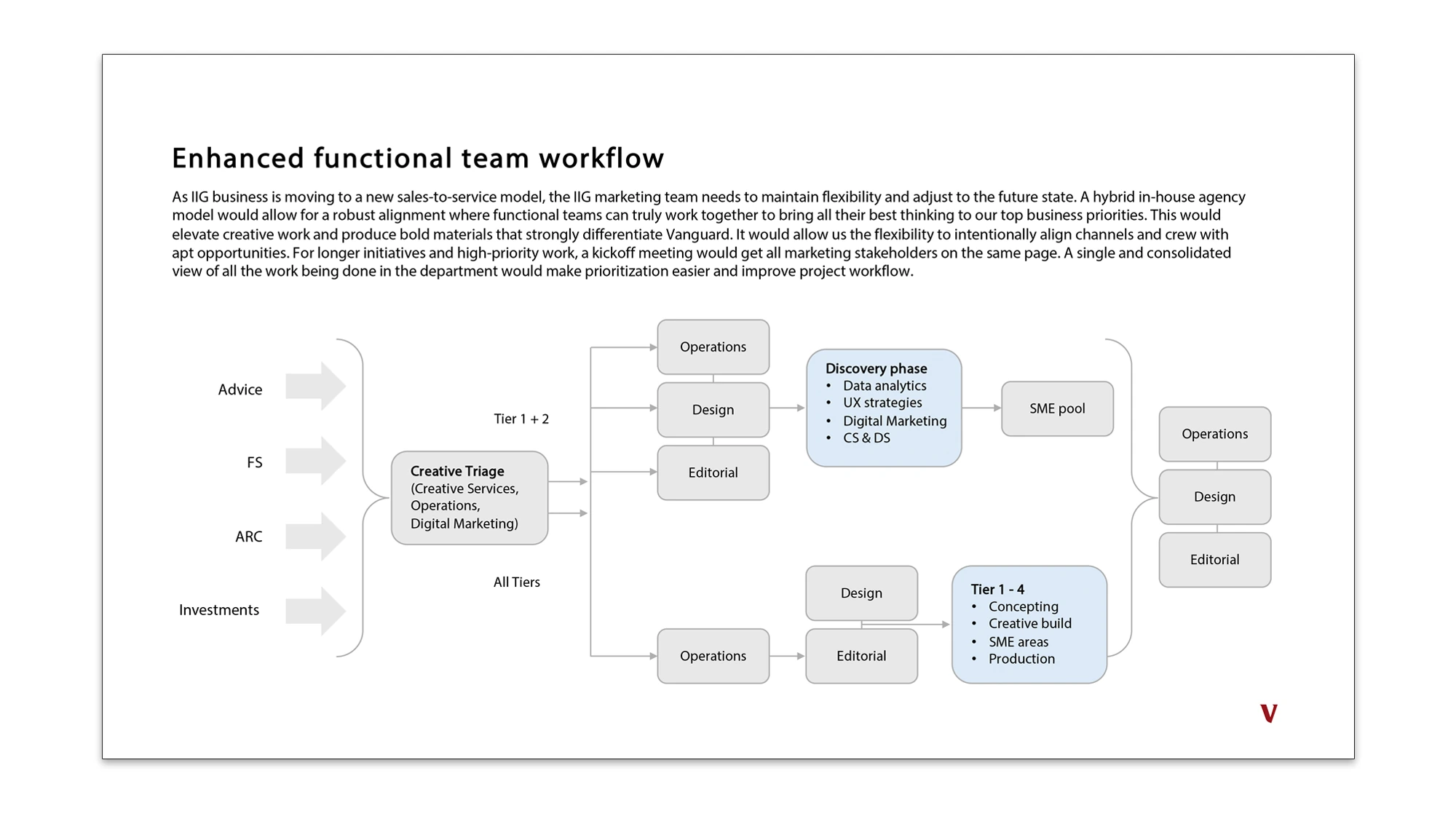 Enhanced functional team workflow diagram