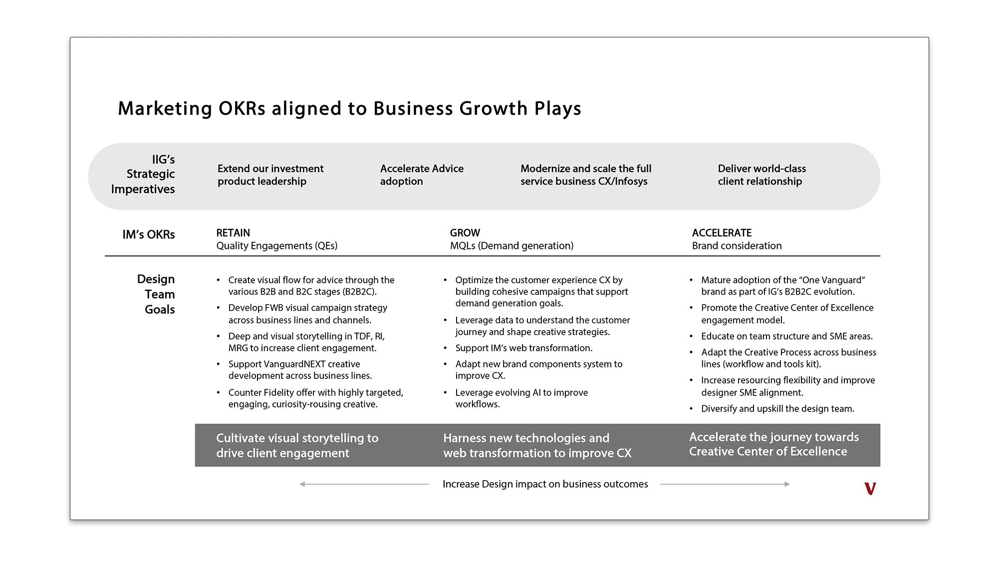 Marketing OKRs aligned to Business Growth Plays