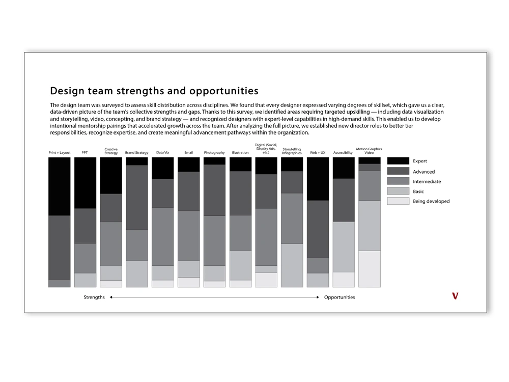 Strengths and opportunities chart